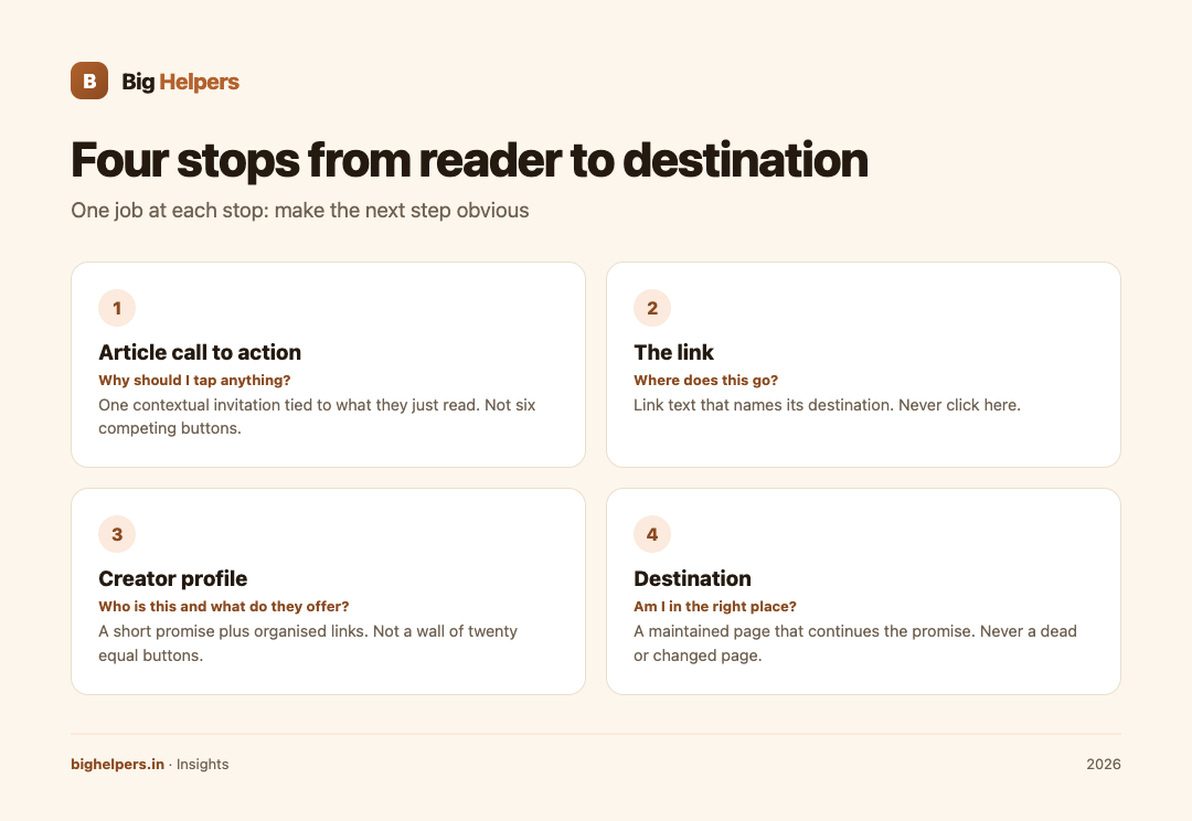 Four-step link journey from article call to action through a labelled link and creator profile to the destination page.
