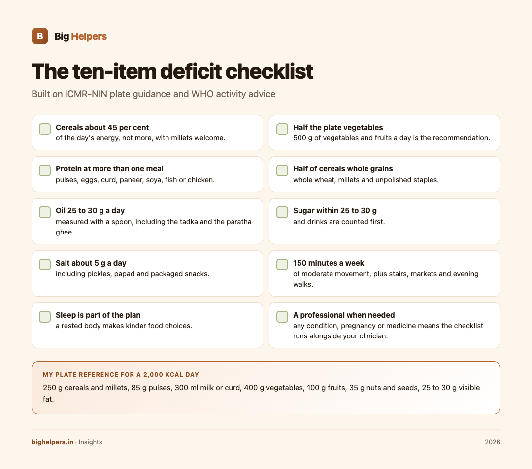 The ten-item calorie-deficit checklist for Indian meals, built on ICMR-NIN guidance.