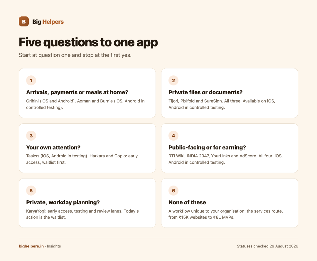 Five questions to one app infographic
