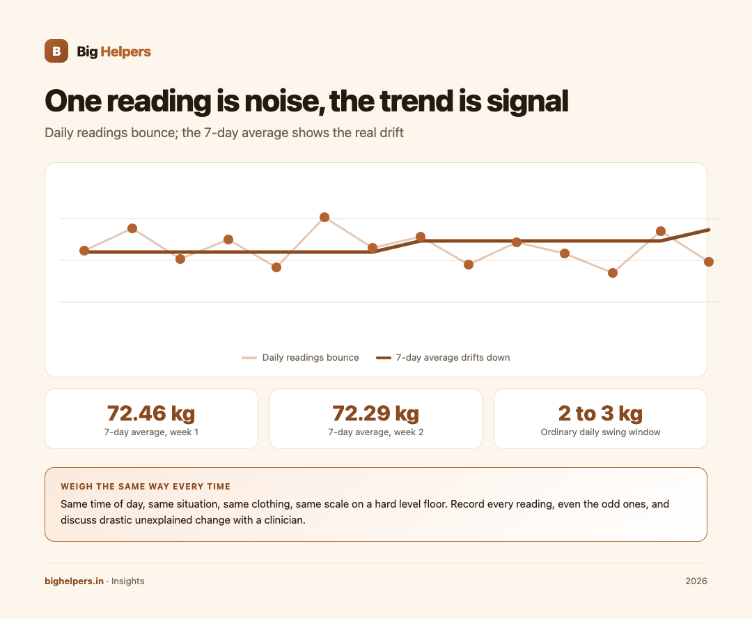 Daily readings bounce; the 7-day average shows the real drift.