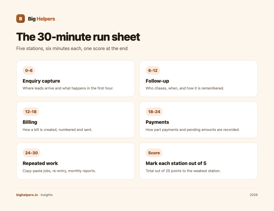 The 30-minute audit run sheet: five stations, six minutes each, one score at the end.