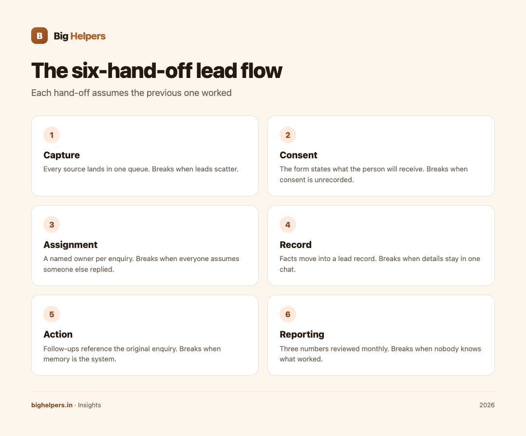 The six hand-offs of a lead flow: capture, consent, assignment, record, action, reporting.