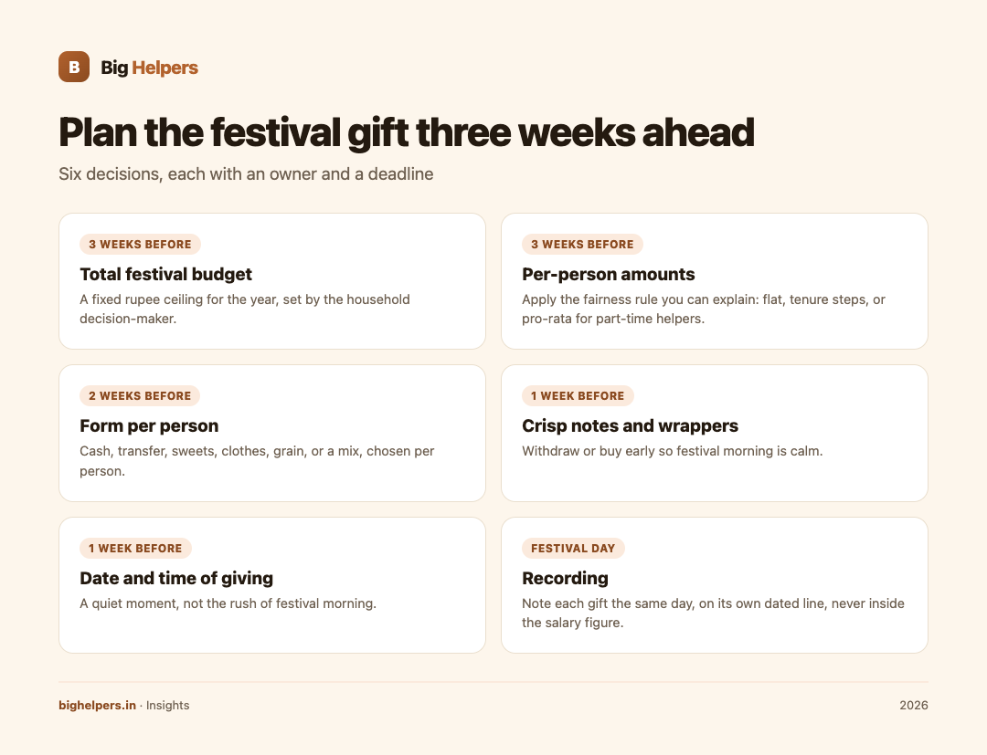 The festival planning table: six decisions, each with an owner and a deadline.