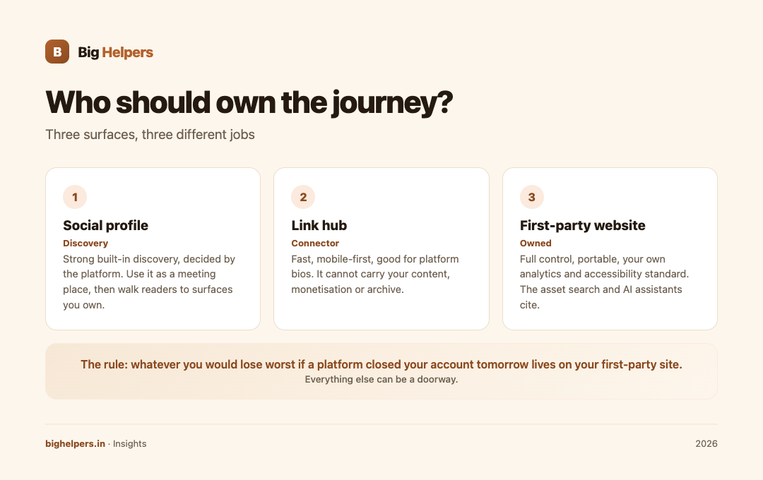 Diagram of social profile and link hub as doorways feeding a first-party website that owns the audience journey.