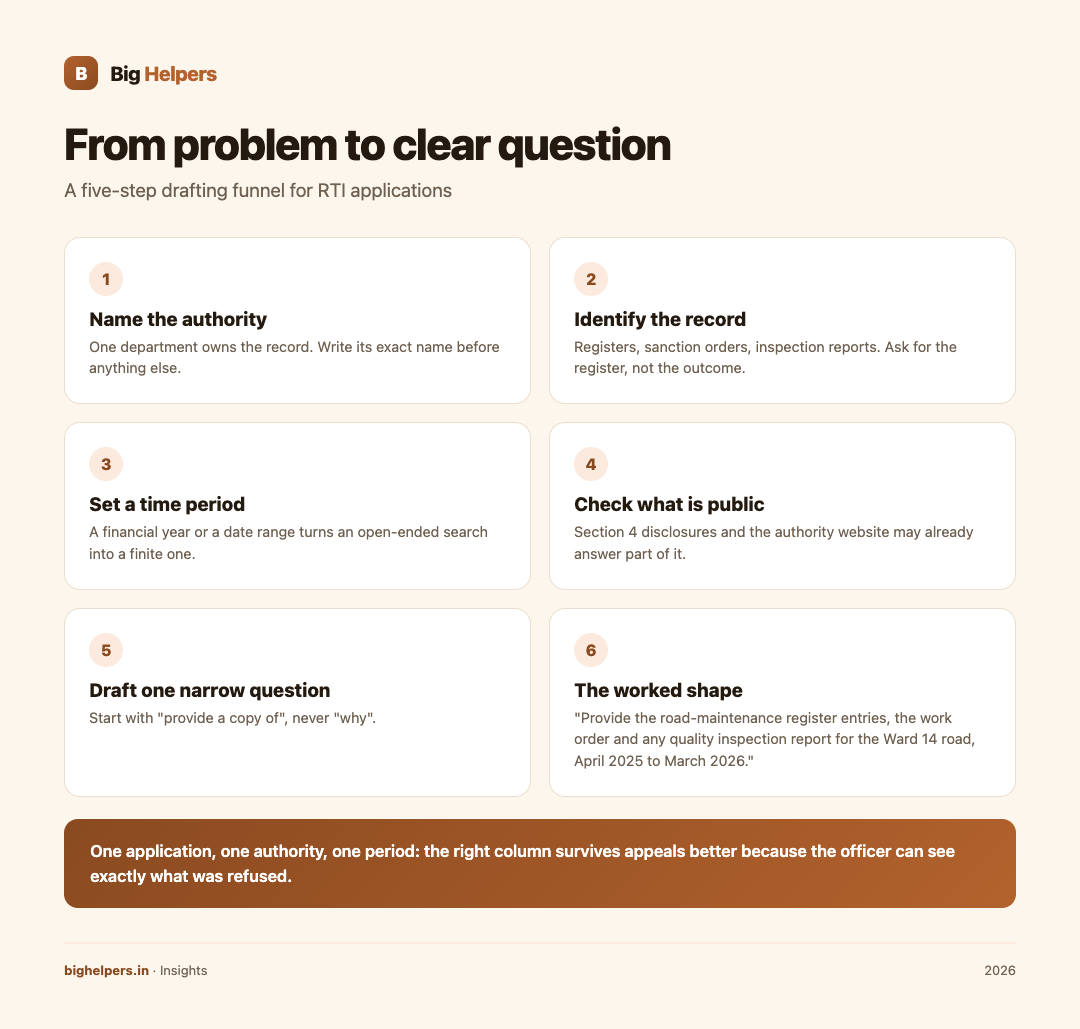 Infographic: the five-step funnel from public problem to a clear RTI question