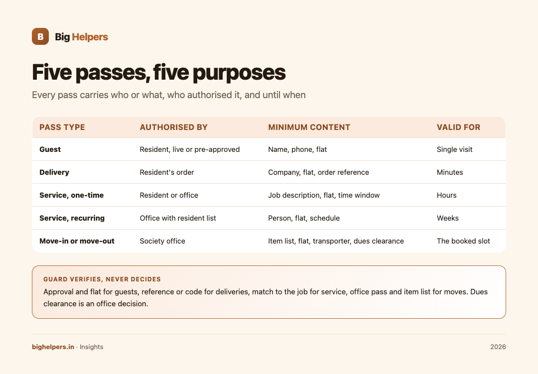 The five pass types compared: who authorises, what each carries, how long it is valid.