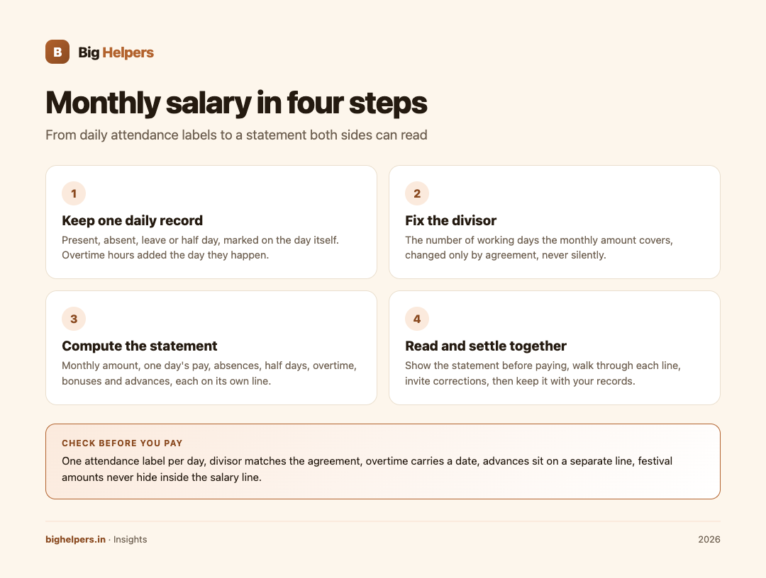 The four-step monthly settlement method, from daily attendance labels to a statement read together.