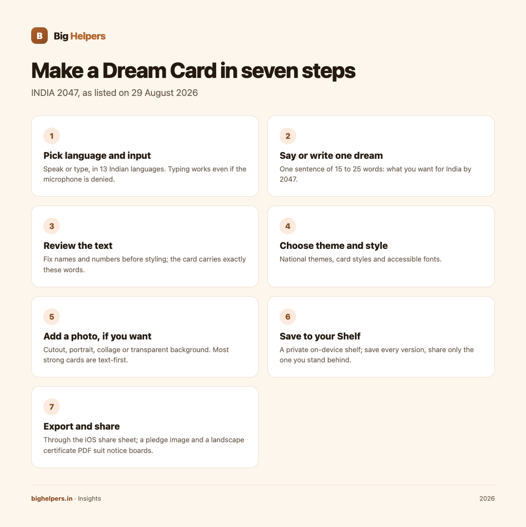 Infographic: the seven steps to create an INDIA 2047 Dream Card