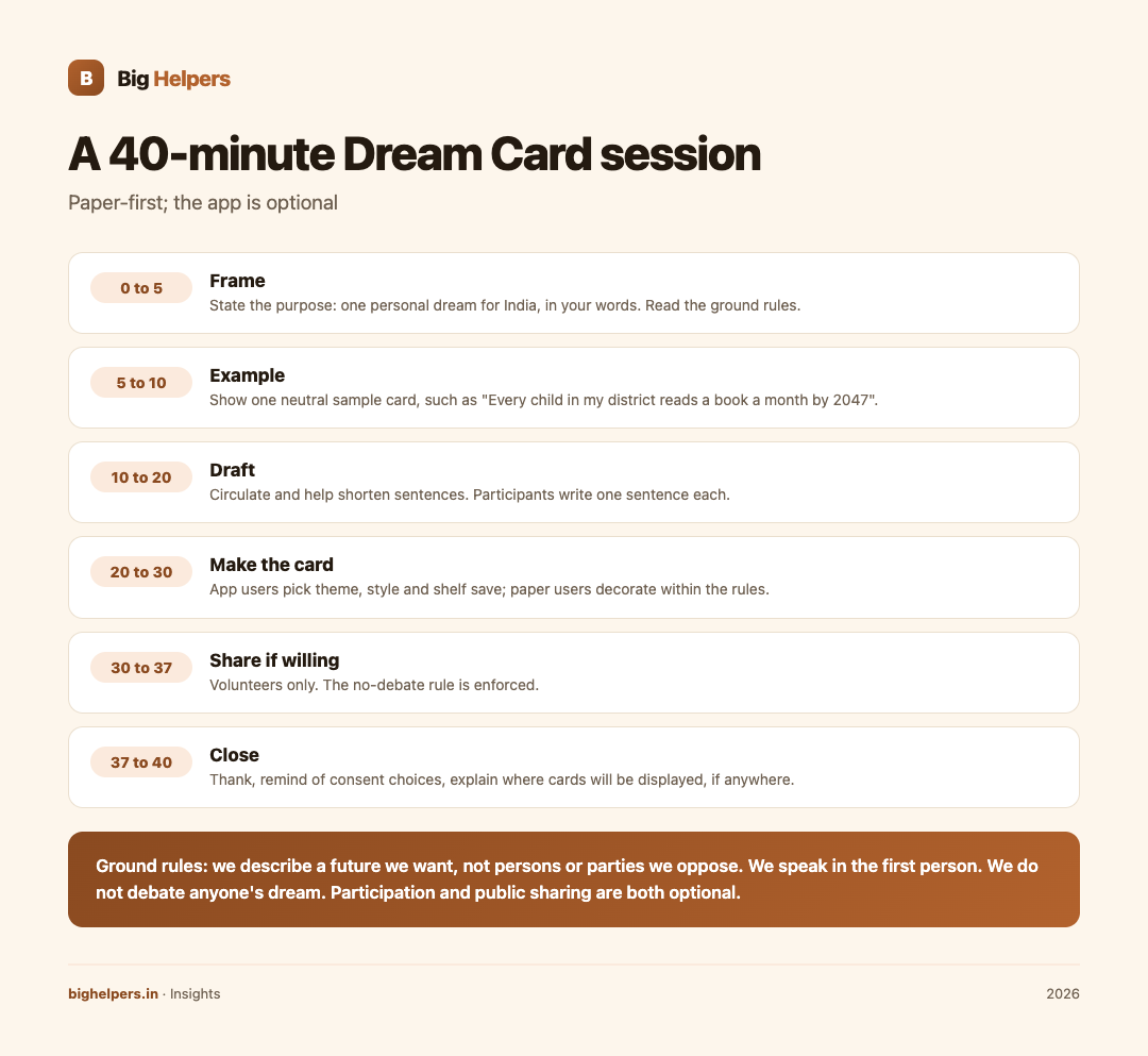 Infographic: the 40-minute Dream Card session run sheet