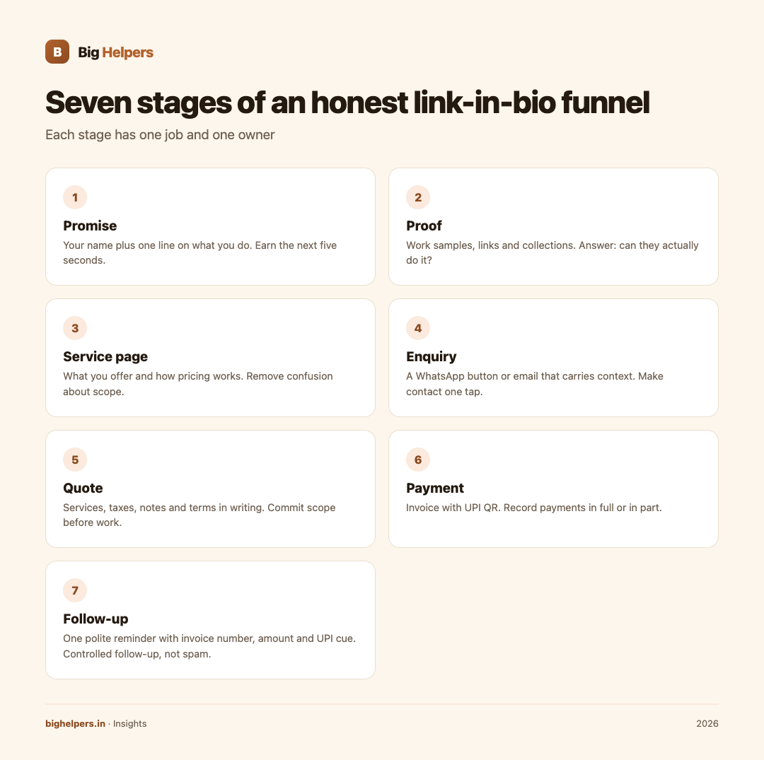 Seven-stage creator sales funnel from link-in-bio promise through quote, UPI payment and follow-up.