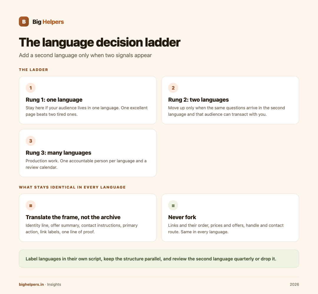 The decision ladder: climb only when two signals appear at once.