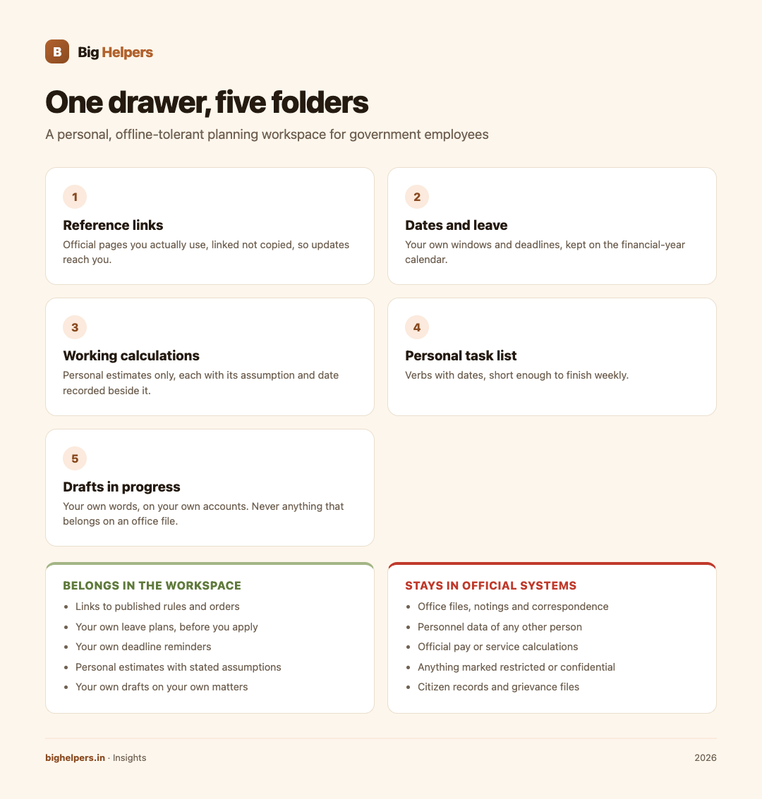 Infographic: the five-folder personal workspace and what stays out