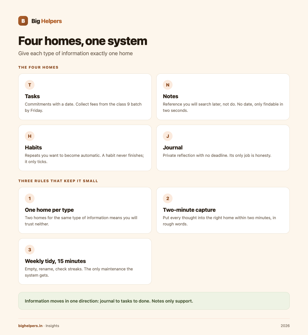 Four homes, one direction of flow: the shape of a system that stays small.