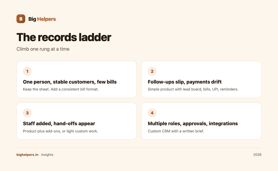 The records ladder: climb one rung at a time, from a tidy sheet to a custom CRM.