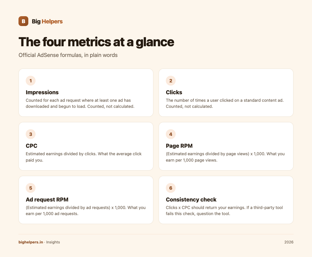 Diagram showing how page views, impressions, clicks and CPC combine into estimated earnings and Page RPM.