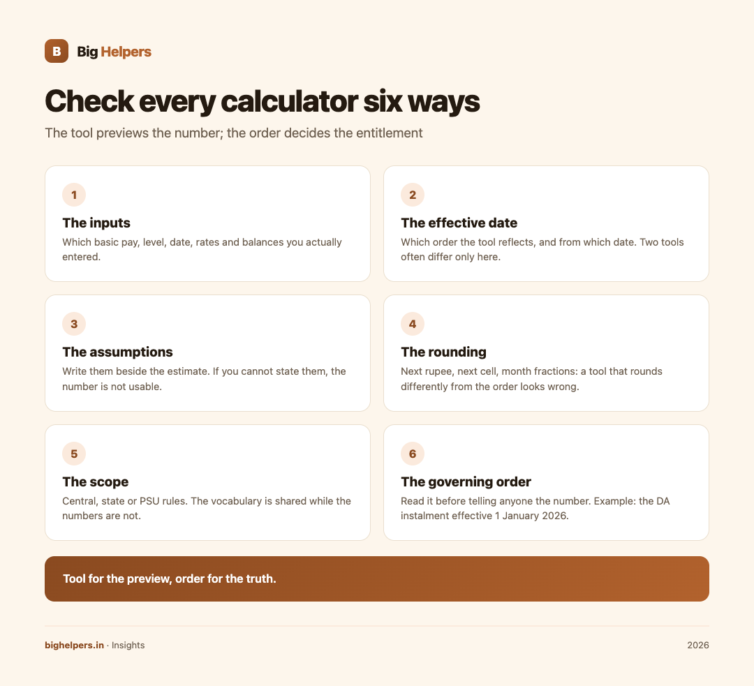 Infographic: the six checks between a calculator estimate and the governing order