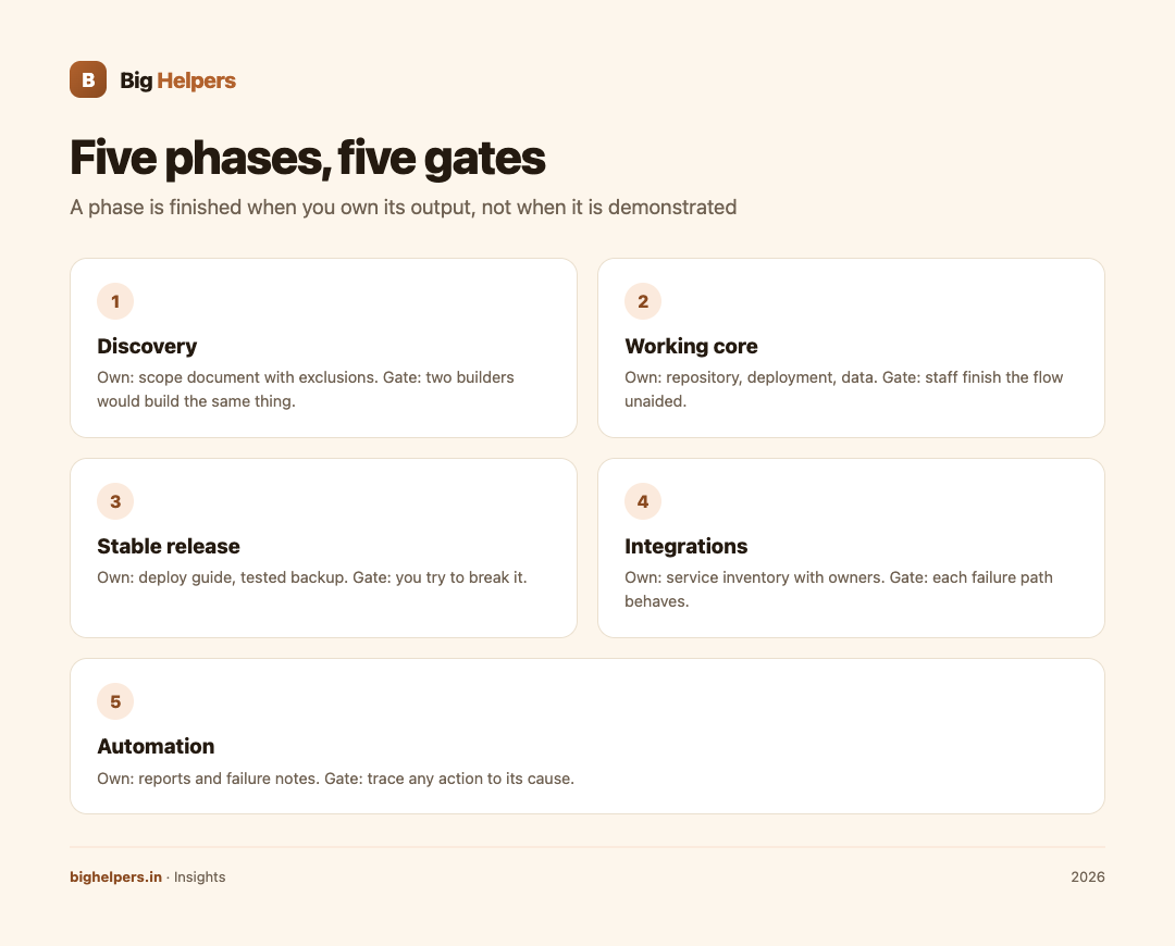 Five phases, five owned artefacts, five acceptance gates: the whole budget structure on one card.