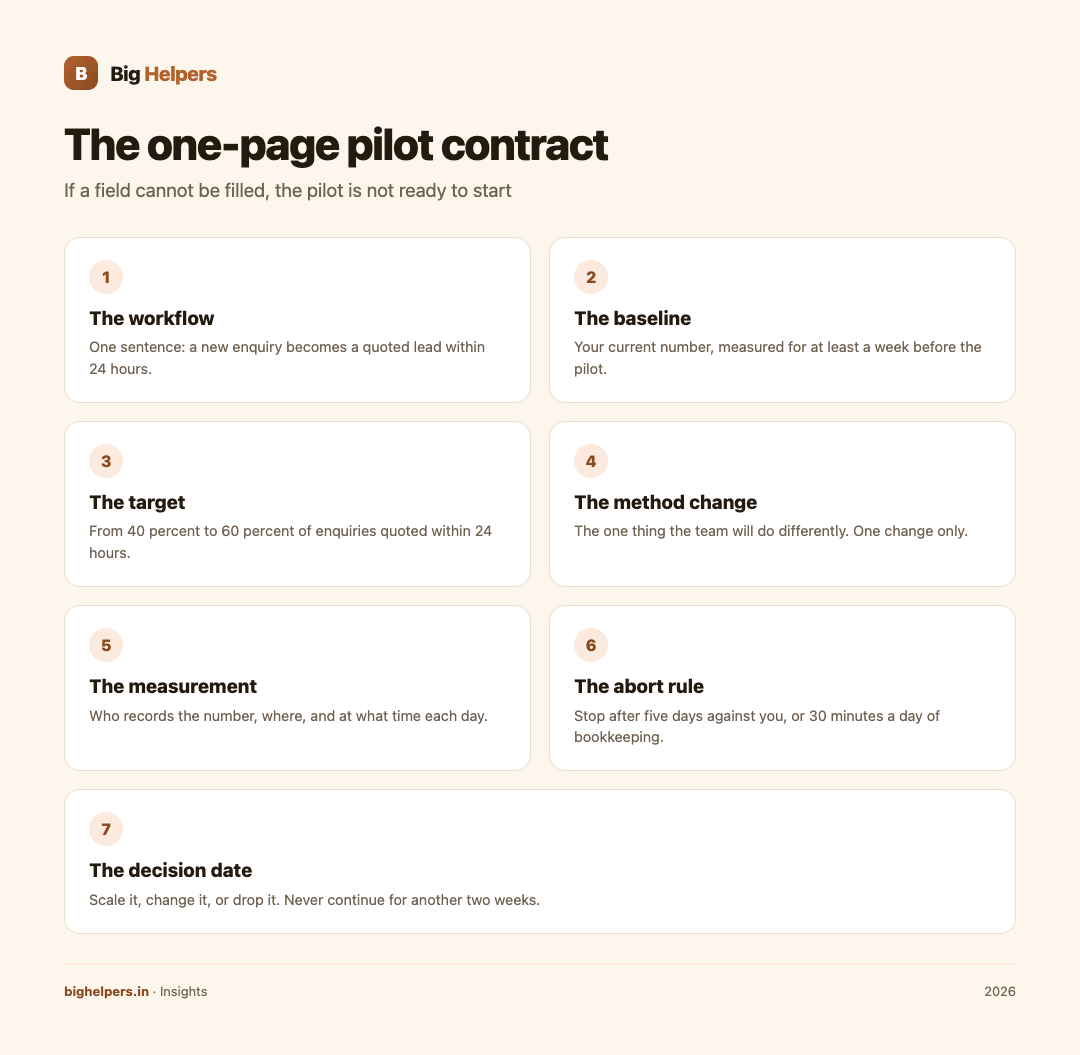 The one-page pilot contract: seven fields, all filled before the pilot starts.