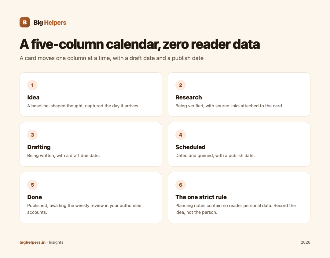 Five-column content calendar board with a padlock icon showing reader data kept out of planning notes.