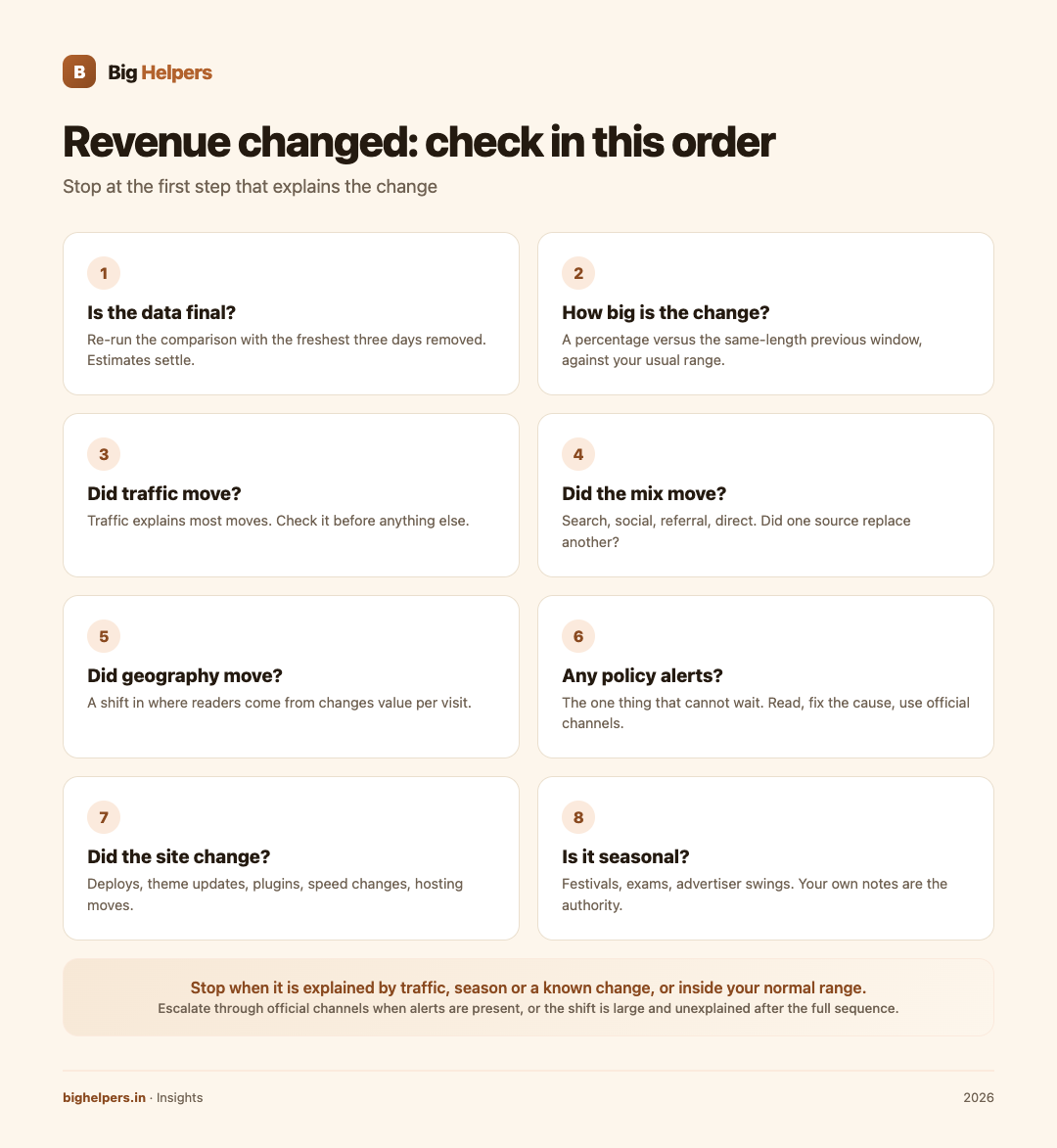 Eight-step anomaly checking sequence for publisher revenue, ending in a stop or escalate decision.