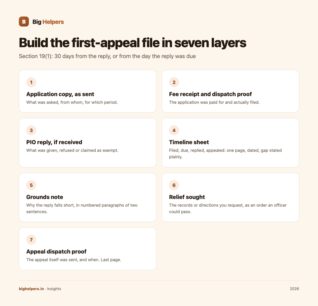 Infographic: the seven layers of an RTI first-appeal file