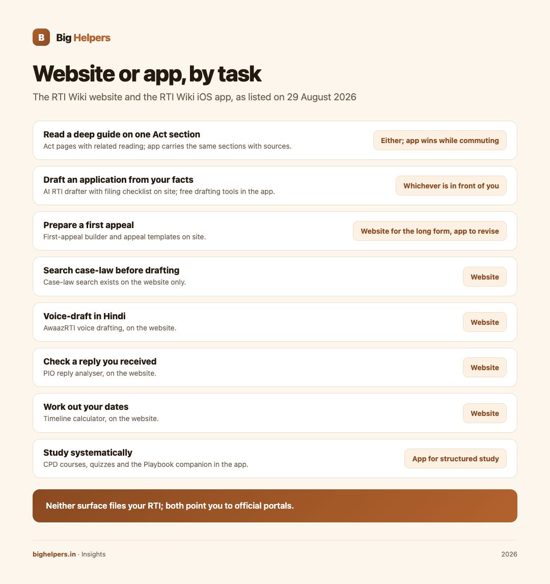 Infographic: task-based picks between the RTI Wiki website and app