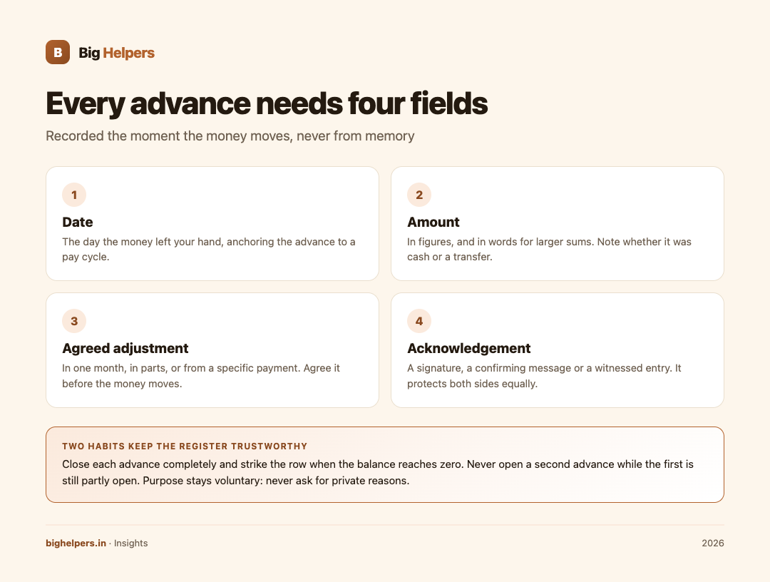 The four fields every advance needs, and the two habits that keep the register trustworthy.