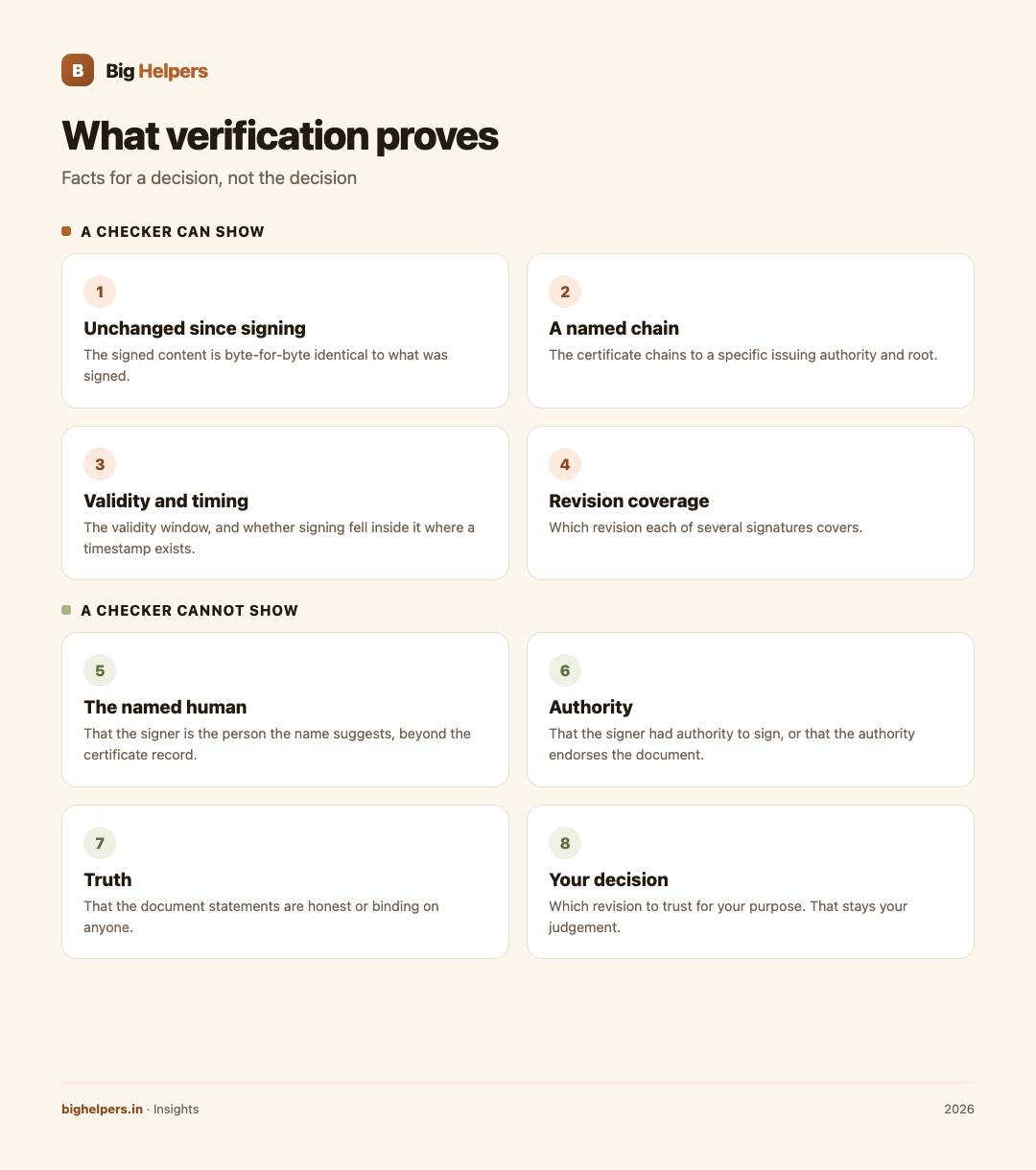 Infographic: What a Signed-PDF Checker Can Prove, and What It Cannot