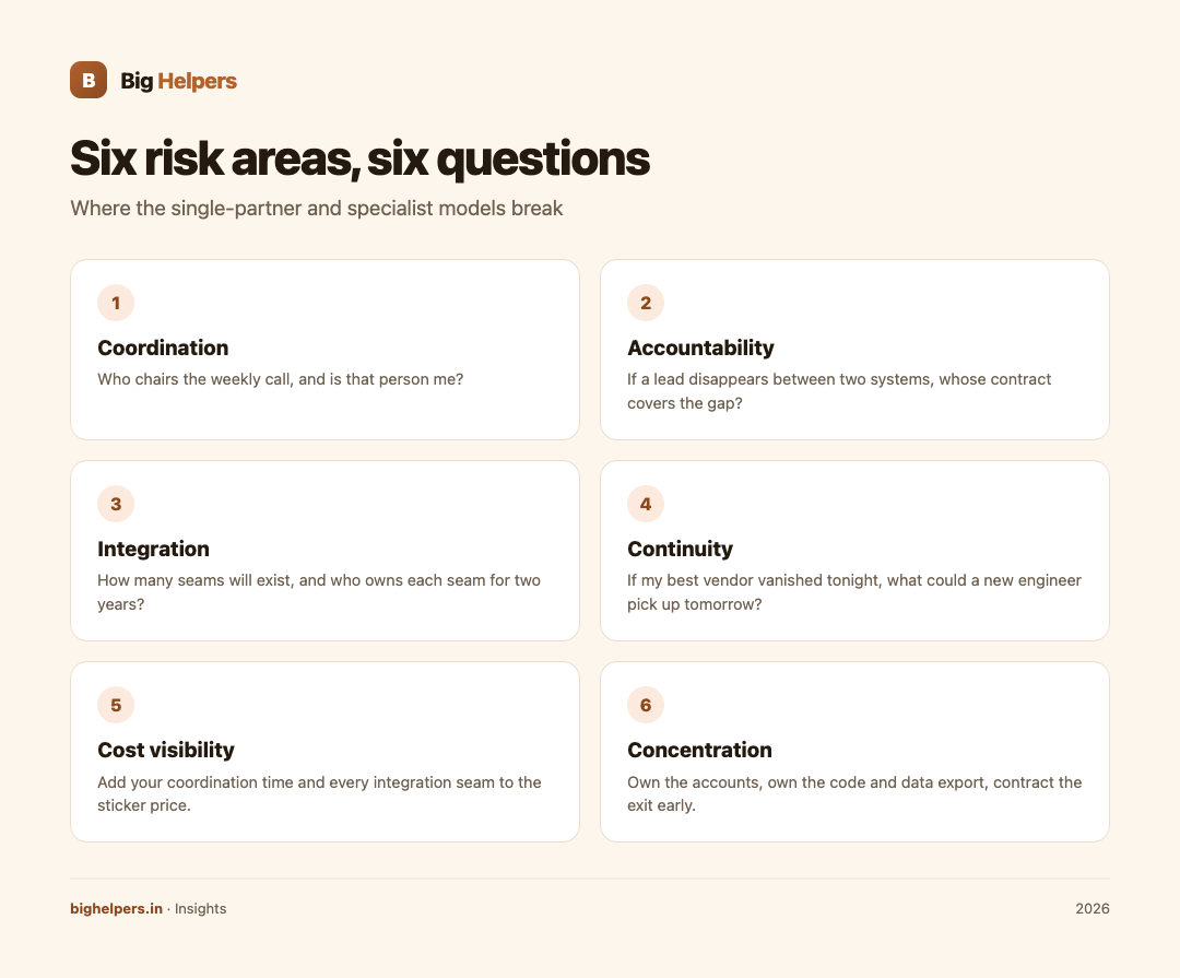 Six risk areas, one checklist question each: where the single-partner and specialist models break.