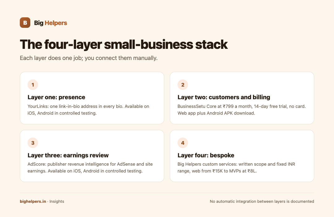 The four-layer small-business stack infographic