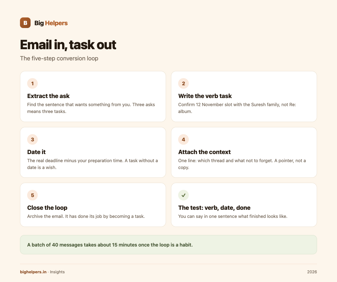 The five-step loop, ending in a task that passes verb, date and done.