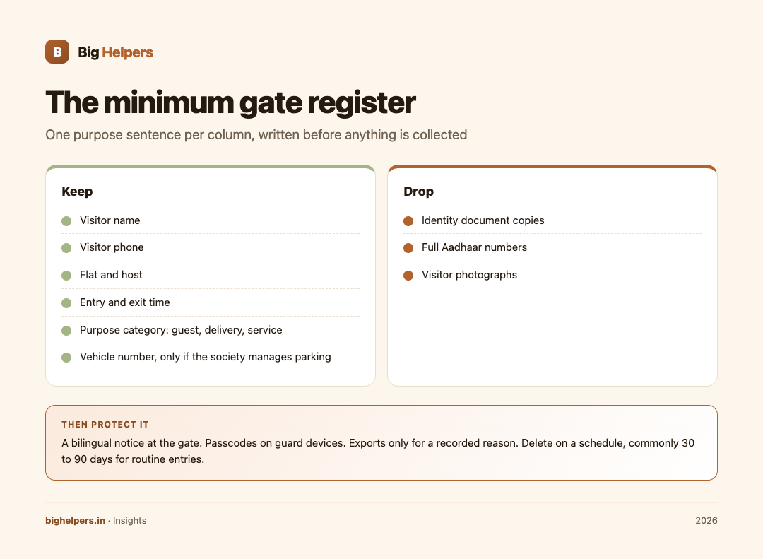 The minimum gate register: what to keep, what to drop, one purpose sentence at a time.