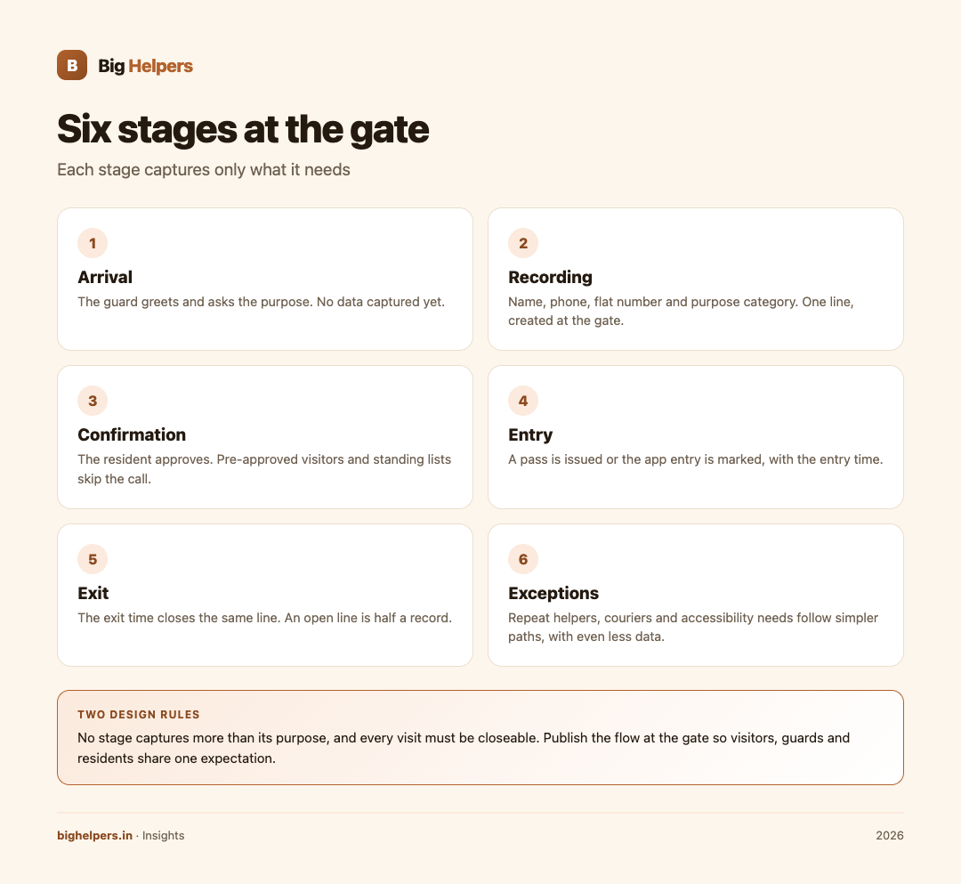 The six-stage visitor entry workflow with the minimum data each stage justifies.