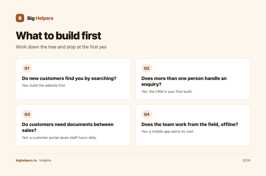 The build-first decision tree: four questions, four outcomes, stop at the first yes.