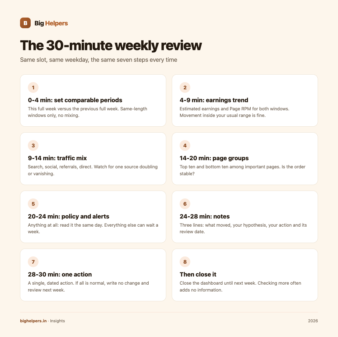 Weekly review planner showing one highlighted review day, a 30-minute timer, and a three-line notes card.