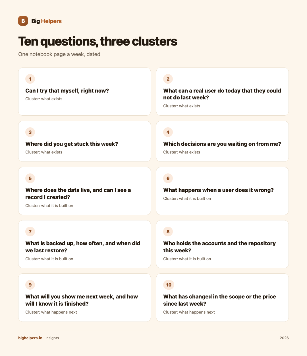 Ten owner questions in three clusters: what exists, what it is built on, what happens next.