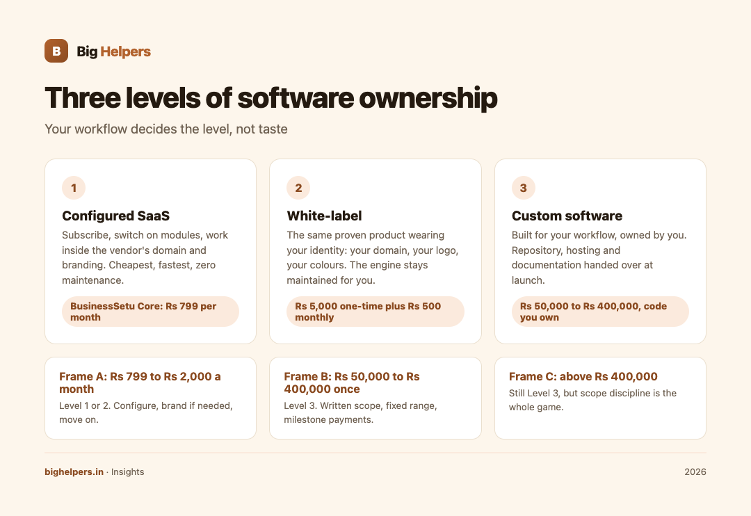 Three levels of software ownership with budget frames for each