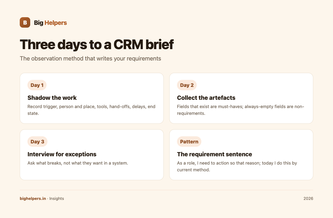 The three-day observation method behind a CRM brief that developers can actually quote against.