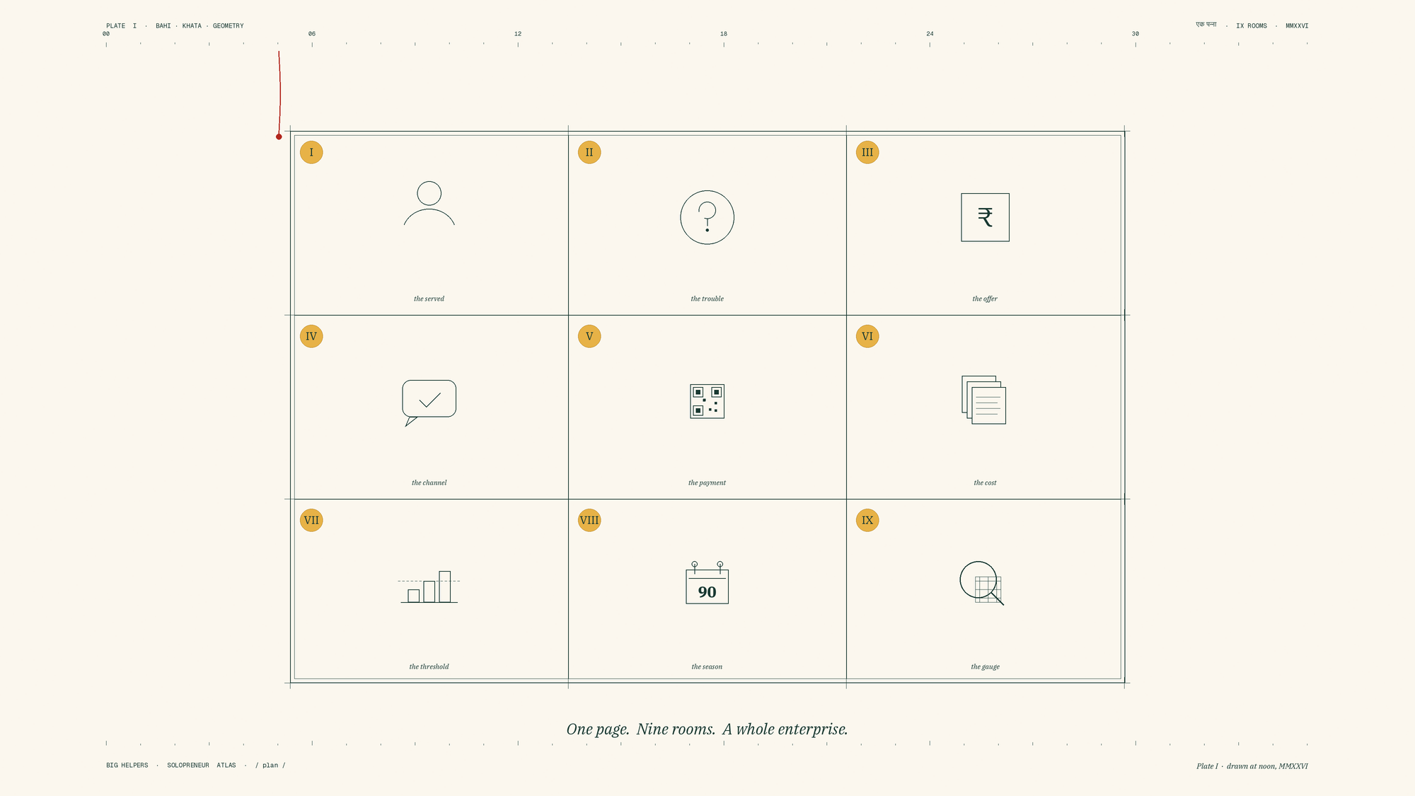 A ledger plate divided into nine boxes — the one-page business plan, drawn in the visual language of a bahi-khata.